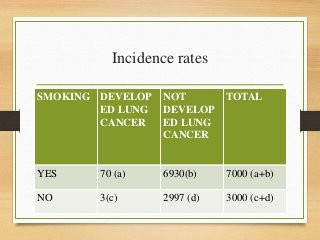 Incidence rates
SMOKING DEVELOP
ED LUNG
CANCER
NOT
DEVELOP
ED LUNG
CANCER
TOTAL
YES 70 (a) 6930(b) 7000 (a+b)
NO 3(c) 2997 (d) 3000 (c+d)
 