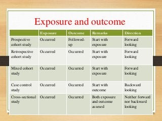 Exposure and outcome
Exposure Outcome Remarks Direction
Prospective
cohort study
Occurred Followed-
up
Start with
exposure
Forward
looking
Retrospective
cohort study
Occurred Occurred Start with
exposure
Forward
looking
Mixed cohort
study
Occurred Occurred Start with
exposure
Forward
looking
Case control
study
Occurred Occurred Start with
outcome
Backward
looking
Cross-sectional
study
Occurred Occurred Both exposure
and outcome
assesed
Neither forward
nor backward
looking
 