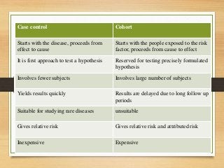 Case control Cohort
Starts with the disease, proceeds from
effect to cause
Starts with the people exposed to the risk
factor, proceeds from cause to effect
It is first approach to test a hypothesis Reserved for testing precisely formulated
hypothesis
Involves fewer subjects Involves large number of subjects
Yields results quickly Results are delayed due to long follow up
periods
Suitable for studying rare diseases unsuitable
Gives relative risk Gives relative risk and attributed risk
Inexpensive Expensive
 