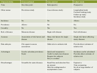 Characteristics Cross-sectional Case-control Cohort study
Time One time point Retrospective Prospective
Other names Prevalence study Case reference study Longitudinal study
Forward looking study
Follow up study
Incidence study
Incidence No No Allows
Prevalence Allows No No
Casuality No Yes Yes
Role of disease Measures disease Begin with disease End with disease
Assesses Association of risk factors and
disease
Many risk factors for single
disease
Single risk factor affecting
many diseases
Data anlaysis Chi-square to assess
association
Odds ratio to estimate risk Provide direct estimate of
relative risk
Advantages Used to calculate prevalence
Faster
Quick and inexpensive
Useful to study rare diseases
Require few subjects
Easy to conduct
Incidence can be calculated
Provides direct estimate of
relative risk
Disadvantages Unusable for acute diseases Recall bias and selection bias
are present
Miss the undiagnosed or
asymptomatic cases
Expensive
Time consuming
Involves large number of
subjects
 