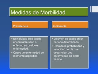 Prevalencia incidencia
Medidas de Morbilidad
 El individuo solo puede
encontrarse sano o
enfermo en cualquier
enfermedad.
 Casos de enfermedad en
momento especifico.
 Volumen de casos en un
periodo determinado.
 Expresa la probabilidad y
velocidad con la que
desarrollan una
enfermedad en cierto
tiempo.
 
