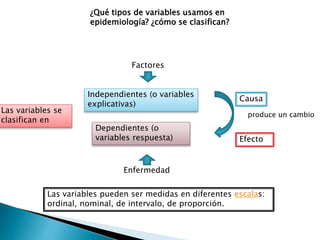 ¿Qué tipos de variables usamos en
epidemiología? ¿cómo se clasifican?
Las variables se
clasifican en
Independientes (o variables
explicativas)
Dependientes (o
variables respuesta)
produce un cambio
Causa
Efecto
Enfermedad
Factores
Las variables pueden ser medidas en diferentes escalas:
ordinal, nominal, de intervalo, de proporción.
 