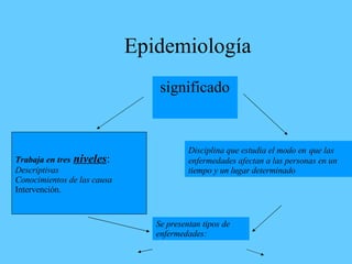 Epidemiología significado Trabaja en tres   niveles : Descriptivas Conocimientos de las causa Intervención. Disciplina que estudia el modo en   que las enfermedades afectan a las personas en un tiempo y un lugar determinado Se presentan tipos de enfermedades: [[ 