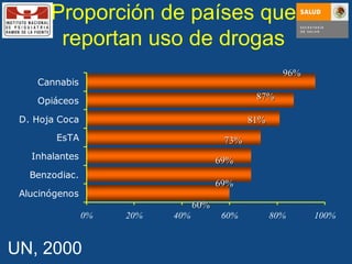 Proporción de países que reportan uso de drogas 96% 87% 81% 73% 69% 69% 60% UN, 2000 