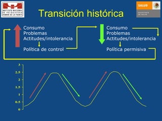 Transición histórica Consumo Problemas Actitudes/intolerancia Política de control  Consumo Problemas Actitudes/intolerancia Política permisiva 