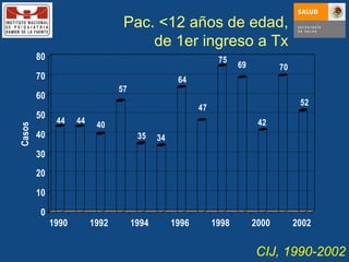 Pac. <12 años de edad,  de 1er ingreso a Tx  CIJ, 1990-2002 