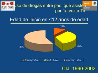 Edad de inicio en <12 años de edad Uso de drogas entre pac. que asisten por 1a vez a Tx . CIJ, 1990-2002 