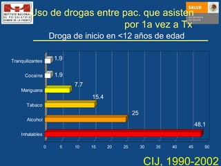 Droga de inicio en <12 años de edad CIJ, 1990-2002 Uso de drogas entre pac. que asisten por 1a vez a Tx . 