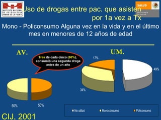 Mono - Policonsumo Alguna vez en la vida y en el último mes en menores de 12 años de edad AV. Tres  de cada cinco  ( 60% ) , consumió una segunda droga antes de un año UM. Uso de drogas entre pac. que asisten por 1a vez a Tx CIJ, 2001 