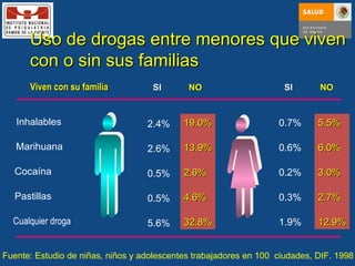 Fuente: Estudio de niñas, niños y adolescentes trabajadores en 100  ciudades, DIF. 1998 Viven con su familia Inhalables Marihuana Cocaína Pastillas Cualquier droga Uso de drogas entre menores que viven con o sin sus familias 2.4% 2.6% 0.5% 0.5% 5.6% 19.0% 13.9% 2.6% 4.6% 32.8% 5.5% 6.0% 3.0% 2.7% 12.9% 0.7% 0.6% 0.2% 0.3% 1.9% SI   NO SI   NO 