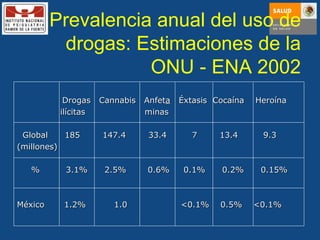 Prevalencia anual del uso de drogas: Estimaciones de la ONU - ENA 2002   Drogas  Cannabis  Anfet a   Éxtasis  Cocaína  Heroína   ilícitas  minas Global  185  147.4  33.4  7  13.4  9.3  (millones) %   3.1%  2.5%  0.6%  0.1%  0.2%  0.15% México  1.2%  1.0  <0.1%  0.5%  <0.1%   