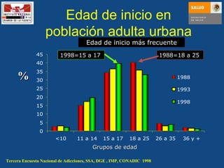 Edad de inicio en población adulta urbana Tercera Encuesta Nacional de Adicciones, SSA, DGE , IMP, CONADIC  1998 % Grupos de edad Edad de inicio más frecuente 1998=15 a 17 1988=18 a 25 