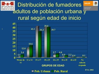 Distribución de fumadores adultos de población urbana y rural según edad de inicio % ENA 2002 1.1 3.4 12.8 15.6 41.1 34.2 39.8 39.7 3.7 4.8 0.9 2.2 0.4 0.1 GRUPOS DE EDAD 
