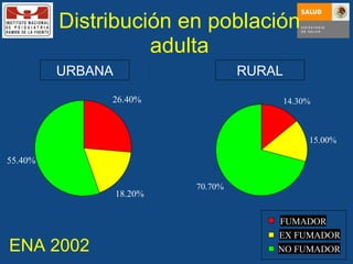 Distribución en población adulta ENA 2002 26.40% 18.20% 55.40% FUMADOR EX FUMADOR NO FUMADOR URBANA RURAL 14.30% 15.00% 70.70% 