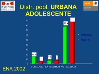 Distr. pobl.  URBANA   ADOLESCENTE Hombres Mujeres ENA 2002 