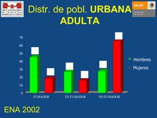 Distr. de pobl.  URBANA ADULTA Hombres Mujeres ENA 2002 