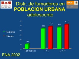 Hombres Mujeres Distr. de fumadores en  POBLACION URBANA   adolescente ENA 2002 