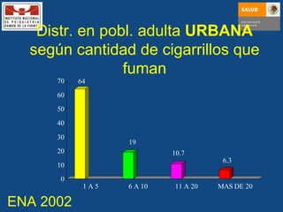 Distr. en pobl. adulta  URBANA  según cantidad de cigarrillos que fuman ENA 2002 