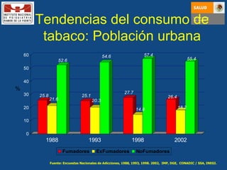 Tendencias del consumo de tabaco: Población urbana Fuente: Encuestas Nacionales de Adicciones, 1988, 1993, 1998. 2002,  IMP, DGE,  CONADIC / SSA, INEGI. % 