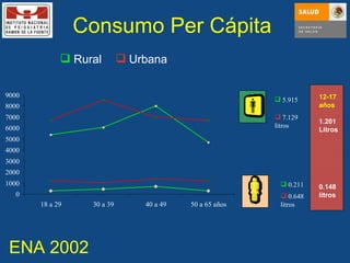 Consumo Per Cápita Rural Urbana 5.915 7.129 litros 0.211 0.648 litros 12-17 años 1.201 Litros 0.148 litros ENA 2002 