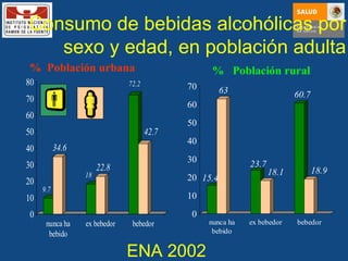 Consumo de bebidas alcohólicas por sexo y edad, en población adulta %  Población urbana %  Población rural ENA 2002 