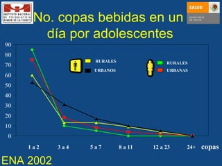 No. copas bebidas en un  día por adolescentes RURALES URBANOS RURALES URBANAS 1 a 2 3 a 4 5 a 7 8 a 11 12 a 23 24+ copas ENA 2002 