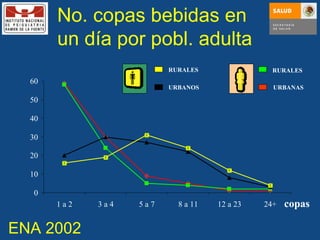 No. copas bebidas en  un día por pobl. adulta RURALES URBANAS   RURALES URBANOS ENA 2002 copas 