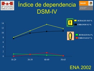 Índice de dependencia DSM-IV RURALES 10.5 % URBANOS 9.3 % RURALES 0.4 % URBANAS 0.7 %  ENA 2002 