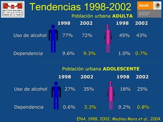   1998  2002  1998  2002 Uso de alcohol 77%   72%    45%  43% Dependencia   9.6%   9.3%   1.0%  0.7% Población urbana  ADULTA   1998  2002  1998  2002 Uso de alcohol  27%  35%    18%  25% Dependencia    0.6%   3.3%   0.2%  0.8% Tendencias 1998-2002 Población urbana  ADOLESCENTE ENA, 1998, 2002; Medina-Mora et al., 2004. 