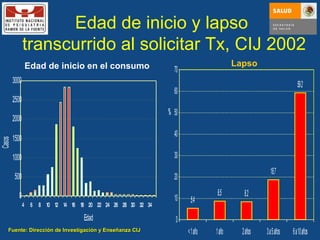 Edad de inicio y lapso  transcurrido al solicitar Tx, CIJ 2002 Edad de inicio en el consumo Lapso Fuente: Dirección de Investigación y Enseñanza CIJ 