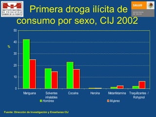 Primera droga ilícita de consumo por sexo, CIJ 2002  Fuente: Dirección de Investigación y Enseñanza CIJ 