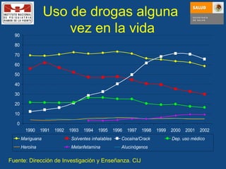Uso de drogas alguna  vez en la vida Fuente: Dirección de Investigación y Enseñanza. CIJ 