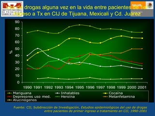 Uso de drogas alguna vez en la vida entre pacientes de 1er ingreso a Tx en CIJ de Tijuana, Mexicali y Cd. Juárez Fuente: CIJ, Subdirección de Investigación,  Estudios epidemiológicos del uso de drogas entre pacientes de primer ingreso a tratamiento en CIJ, 1990-2001 