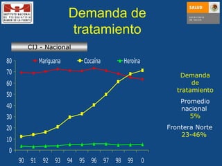 Demanda de tratamiento CIJ - Nacional Demanda de tratamiento Promedio nacional   5% Frontera Norte  23-46%  