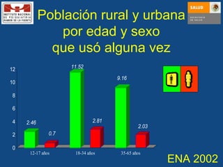 Población rural y urbana por edad y sexo que usó alguna vez ENA 2002 
