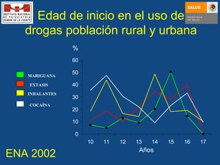 Edad de inicio en el uso de drogas población rural y urbana ENA 2002 Años  % MARIGUANA EXTASIS INHALANTES COCAÌNA 