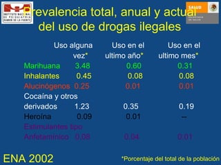 Prevalencia total, anual y actual del uso de drogas ilegales Uso alguna  Uso en el  Uso en el vez *   ultimo año *   ultimo mes * Marihuana  3.48  0.60  0.31 Inhalantes  0.45  0.08  0.08 Alucinógenos  0.25  0.01  0.01 Cocaína y otros derivados  1.23  0.35  0.19 Heroína  0.09  0.01  -- Estimulantes tipo Anfetamínico  0.08  0.04  0.01 *Porcentaje del total de la población ENA 2002 