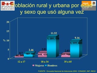 Población rural y urbana por edad y sexo que usó alguna vez FUENTE:  Encuesta Nacional de Adicciones 2002  CONADIC, INP, INEGI 48, 049 167, 585 449, 439 1, 351, 138 317, 708 1, 177, 683 