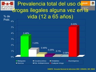Prevalencia total del uso de drogas ilegales alguna vez en la vida (12 a 65 años) FUENTE:  Encuesta Nacional de Adicciones 2002  CONADIC, INP, INEGI % de Pobl. 