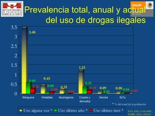 Prevalencia total, anual y actual del uso de drogas ilegales ENA 2002, CONADIC, INPRF, DGE, INEGI *  % del total de la población 3.48 0.60 0.31 0.45 0.08 0.08 0.25 0.01 1.23 0.35 0.19 0.09 0.01 0.08 0.04 0.01 
