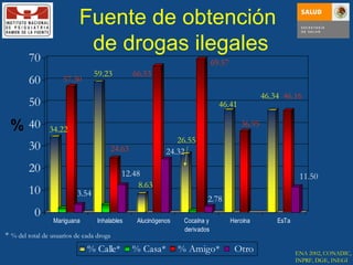 Fuente de obtención  de drogas ilegales ENA 2002, CONADIC, INPRF, DGE, INEGI *  % del total de usuarios de cada droga 57.30 66.53 69.57 59.23 46.41 46.34   46.16 36.95 24.63 34.22 26.55 24.32 11.50 12.48 8.63 2.78 3.54 % 