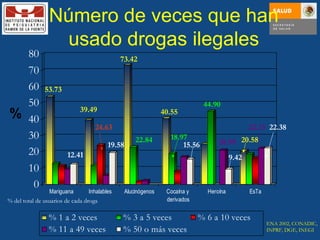Número de veces que han usado drogas ilegales ENA 2002, CONADIC, INPRF, DGE, INEGI % del total de usuarios de cada droga 39.49 73.42 44.90 24.63 53.73 40.55 22.84 15.56 12.41 % 19.58 22.13   22.38 20.99 9.42 18.97 20.58 