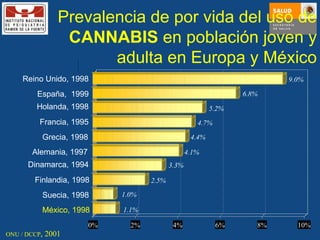 Reino Unido, 1998 España,  1999 Holanda, 1998 Francia, 1995 Grecia, 1998 Alemania, 1997 Dinamarca, 1994 Finlandia, 1998 Suecia, 1998 México, 1998 Prevalencia de por vida del uso de  CANNABIS  en población joven y adulta en Europa y México ONU / DCCP , 2001 1.1% 1.0% 2.5% 3.3% 4.1% 4.4% 4.7% 5.2% 6.8% 9.0% 0% 2% 4% 6% 8% 10% 
