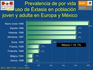 Reino Unido 1998 España 1999 Holanda, 1998 Francia, 1999 Grecia, 1998 Alemania, 1997 Suiza, 1999 Finlandia, 1998 Bélgica 1994 ONU /  DCCP , 2005 México = <0. 1% SSA, 2002 Prevalencia de por vida  del uso de Éxtasis en población  joven y adulta en Europa y México .. . . . . . 