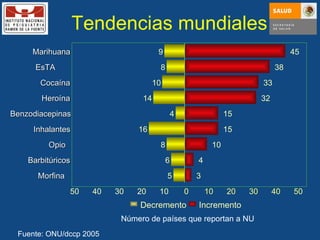 Tendencias mundiales Número de países que reportan a NU Fuente :  ONU/dccp 2005 9 8 10 14 4 16 8 6 5 45 38 33 32 15 15 10 4 3 Mari h uana EsTA Coca í n a Hero í n a Benzodia c epin a s Inhala nte s Opi o Barbit ú r icos Mor fi n a 0 10 20 30 40 50 0 10 20 30 40 50 Decre mento Incre mento 