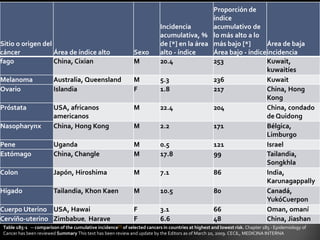 Cáncer a nivel mundial hacia 2007Section 2: Global CancerIncidence (Surveillance, Epidemiology, and EndResultsDatabase)Ahmedin M. Jemal, Montse Garcia, Elizabeth Ward, Michael J. Thun; Cancer: Principles &Practice,  DeVita, Hellman, and Rosenberg’s