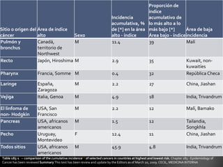 Cáncer a nivel mundial hacia 2007Section 2: Global CancerIncidence (Surveillance, Epidemiology, and EndResultsDatabase)Ahmedin M. Jemal, Montse Garcia, Elizabeth Ward, Michael J. Thun; Cancer: Principles &Practice,  DeVita, Hellman, and Rosenberg’s