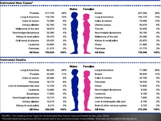 El cáncer esta presente en todos los países del mundo, aunque los tipos de cáncer que predominan en los diferentes países varían ampliamente. Para varios tipos de cáncer, como tumores malignos del esófago, piel, ovario y próstata, el riesgo acumulado por 74 años de edad es de al menos 200 veces mayor en las regiones con el mayor riesgo que en las de menor riesgo Incluso para todos los sitios combinados, la incidencia acumulada es de casi 10 veces mayor en los hombres afroamericanos que a los hombres en algunas partes de la India; estas grandes variaciones en el riesgo de cáncer en general indican que la variabilidad geográfica no se limita a representar la sustitución de un tipo de cáncer para otro. Aunque algunas de las variaciones geográficas refleja diagnósticos incompletos en los países en desarrollo, muchos de ellos es real. Los registros de cáncer regionales que aportan estos datos son mantenidos por la Agencia Internacional de Investigación sobre el Cáncer (IARC), lo que hace un esfuerzo especial para mejorar la exhaustividad del registro.Variación Geográfica