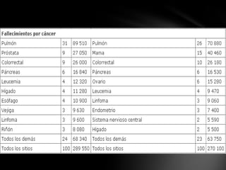 Table 185-1   -- comparison of the cumulative incidence[*] of selected cancers in countries at highest and lowest risk. Chapter 185 - Epidemiology of Cancer has been reviewed Summary This text has been review and update by the Editors as of March 20, 2009. CECIL, MEDICINA INTERNA
