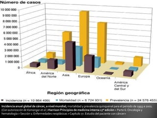 A pesar de esto, se ha producido un aumento en la supervivencia de los pacientes con cáncer.Introducción